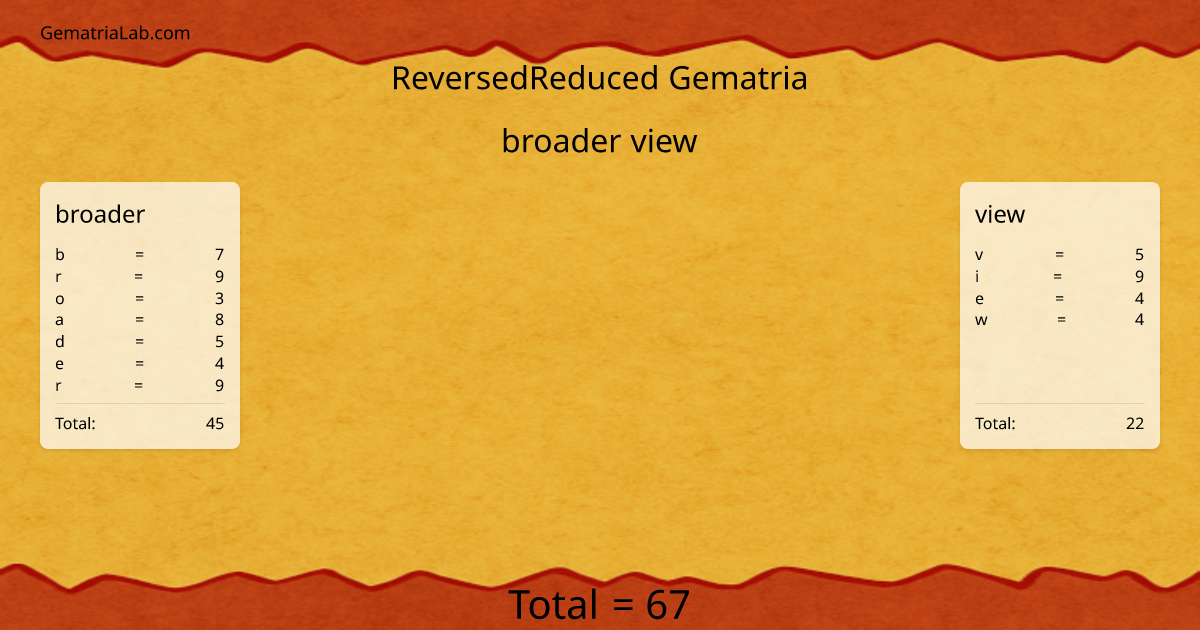 broader view in reversedReduced Gematria